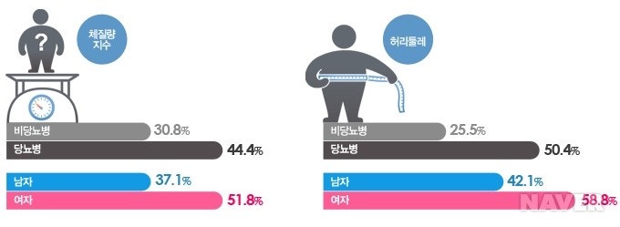 체질량지수≥25, 허리둘레>90cm(남자), 85cm(여자)를 비만의 기준으로 했을 때, 당뇨병 환자의 경우 체질량지수 기준으로는 44.4%, 허리둘레 기준으로는 50.4%에서 비만을 동반하고 있는 것으로 나타났다.